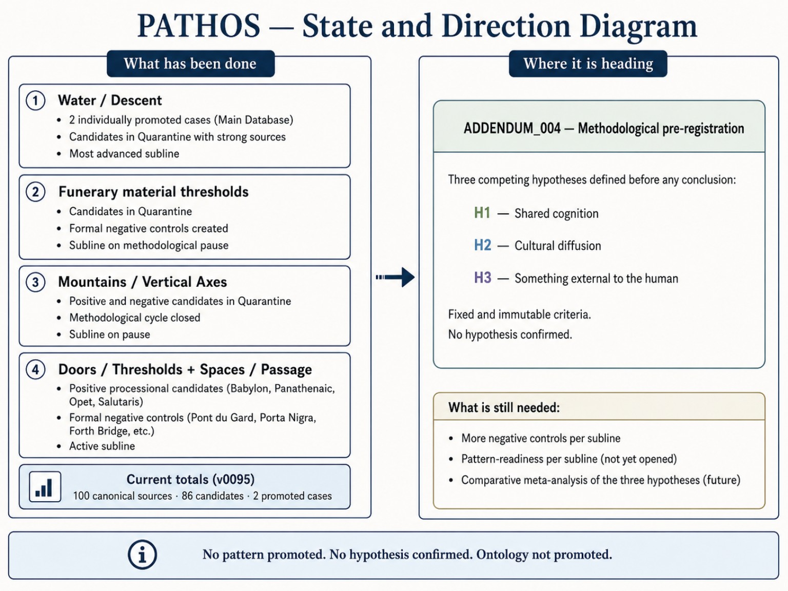 PATHOS — State and Direction Diagram. What has been done and where the archive is heading. No pattern promoted, no hypothesis confirmed, ontology not promoted.